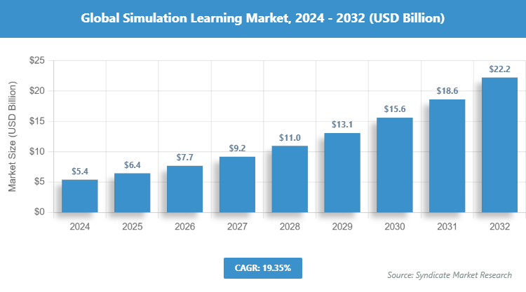Global Simulation Learning Market Size