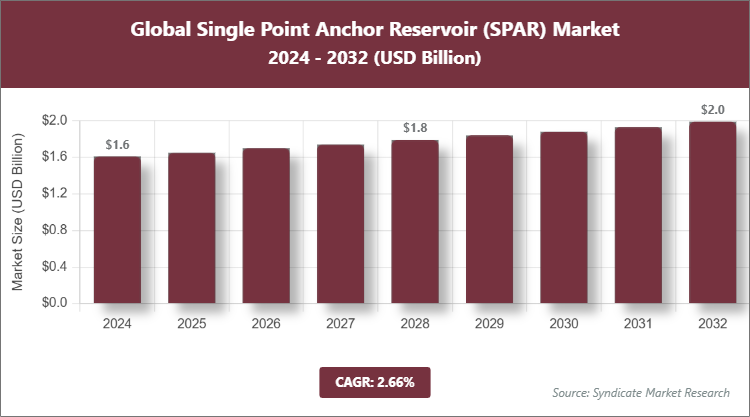 Global Single Point Anchor Reservoir (SPAR) Market Size