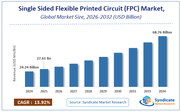 Global Single Sided Flexible Printed Circuit (FPC) Market Size