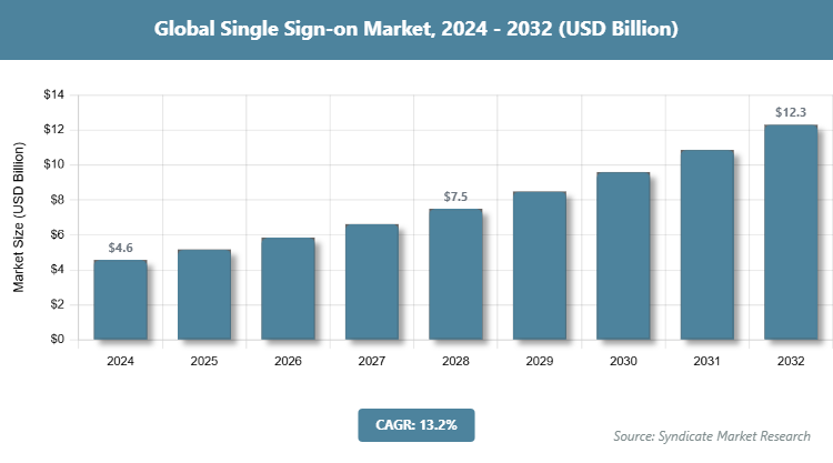 Global Single Sign-on Market Size
