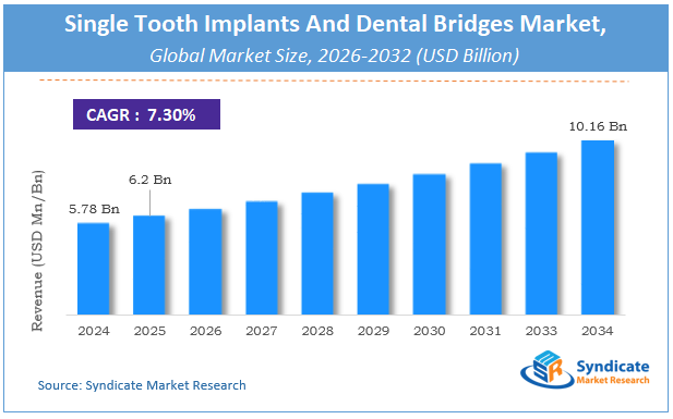 Global Single Tooth Implants And Dental Bridges Market Size