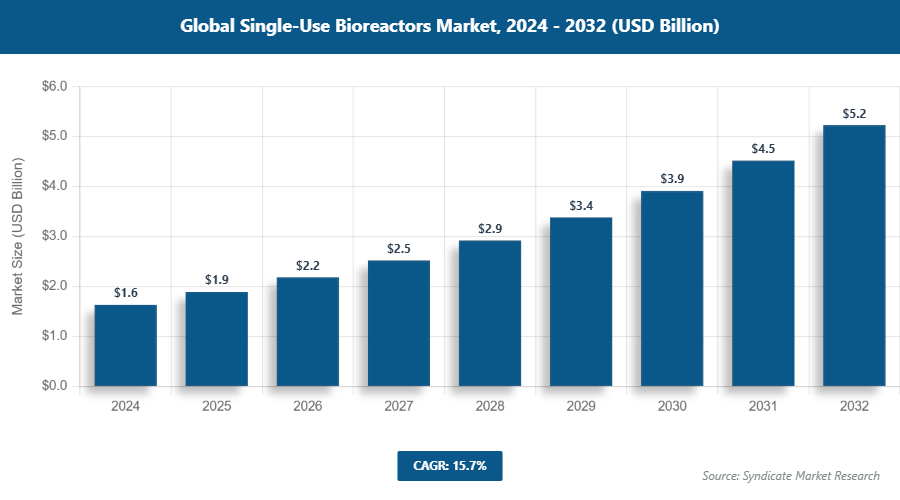 Global Single-Use Bioreactors Market Size
