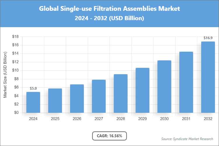 Global Single-use Filtration Assemblies Market Size