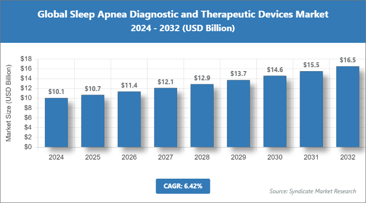 Global Sleep Apnea Diagnostic and Therapeutic Devices Market Size