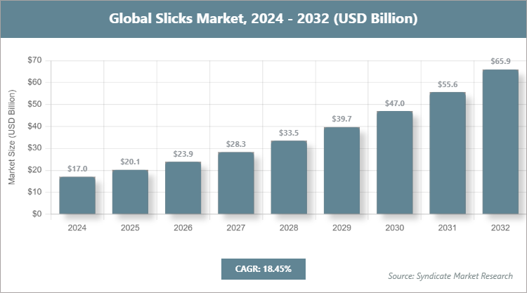 Global Slicks Market Size