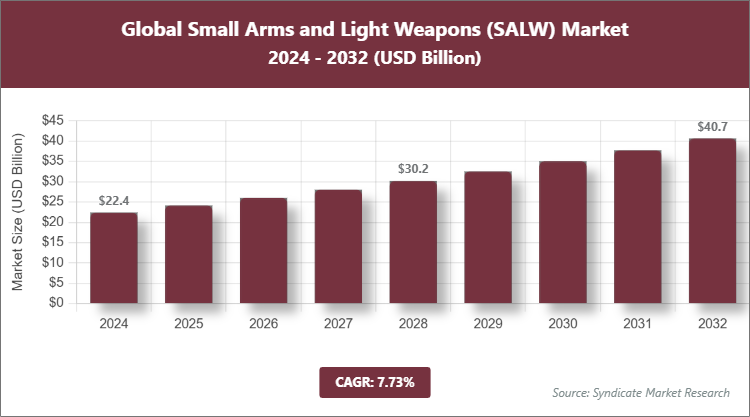 Global Small Arms and Light Weapons (SALW) Market Size