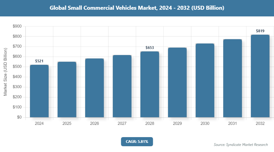 Global Small Commercial Vehicles Market Size