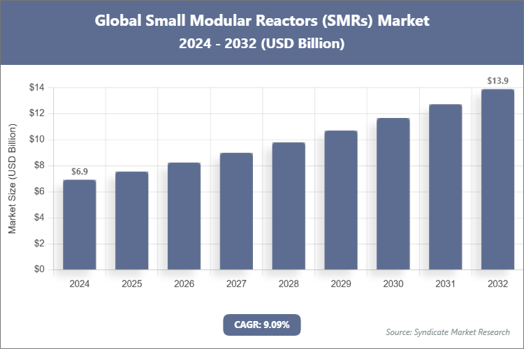 Global Small Modular Reactors (SMRs) Market Size