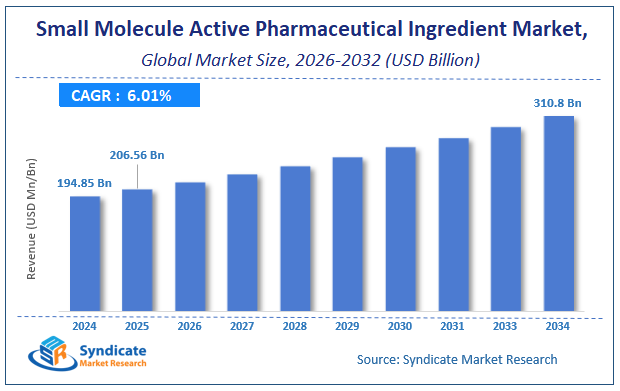 Global Small Molecule Active Pharmaceutical Ingredient Market Size