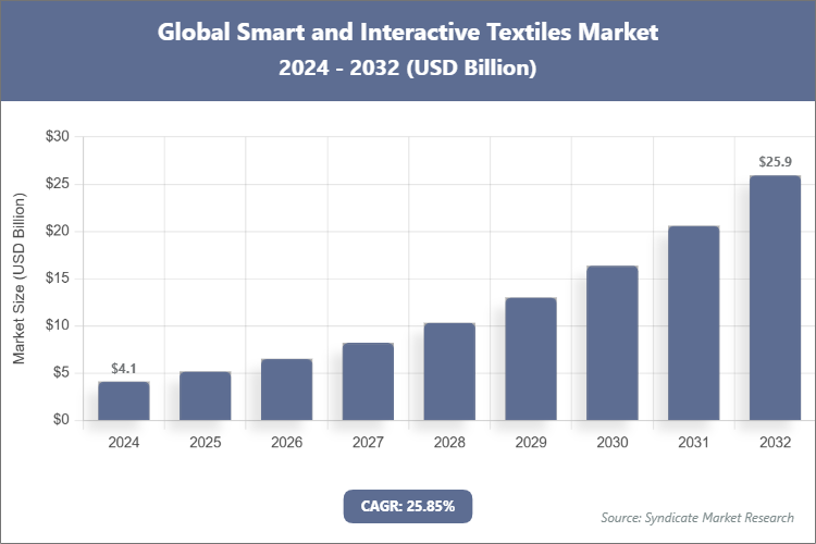 Global Smart and Interactive Textiles Market Size