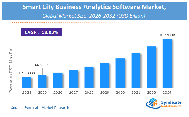 Global Smart City Business Analytics Software Market Size