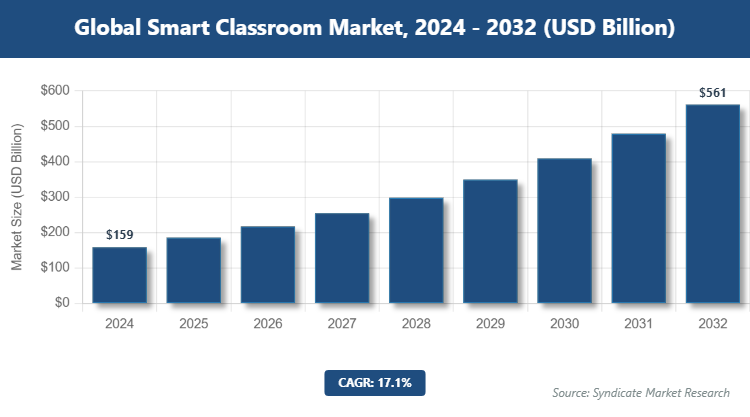 Global Smart Classroom Market Size