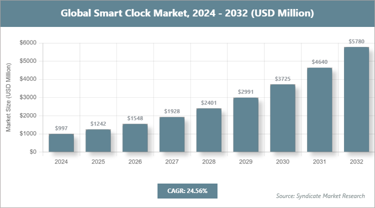 Global Smart Clock Market Size