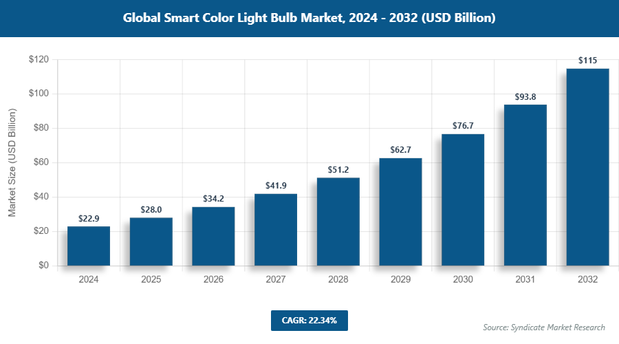 Global Smart Color Light Bulb Market Size