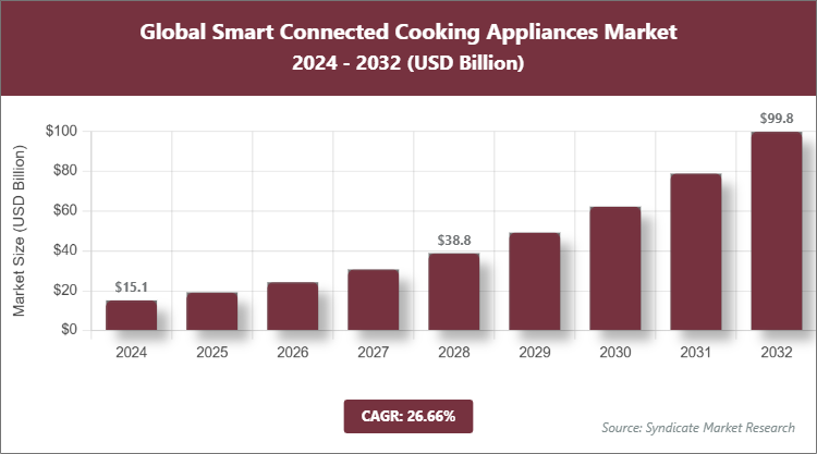 Global Smart Connected Cooking Appliances Market Size