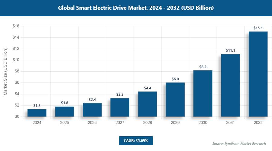 Global Smart Electric Drive Market Size
