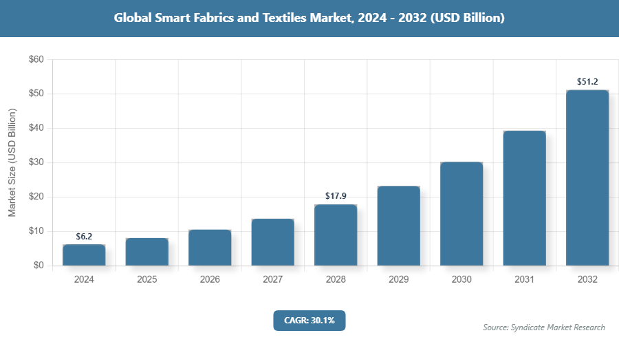 Global Smart Fabrics and Textiles Market Size