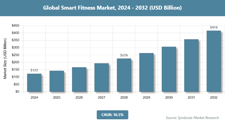 Global Smart Fitness Market Size