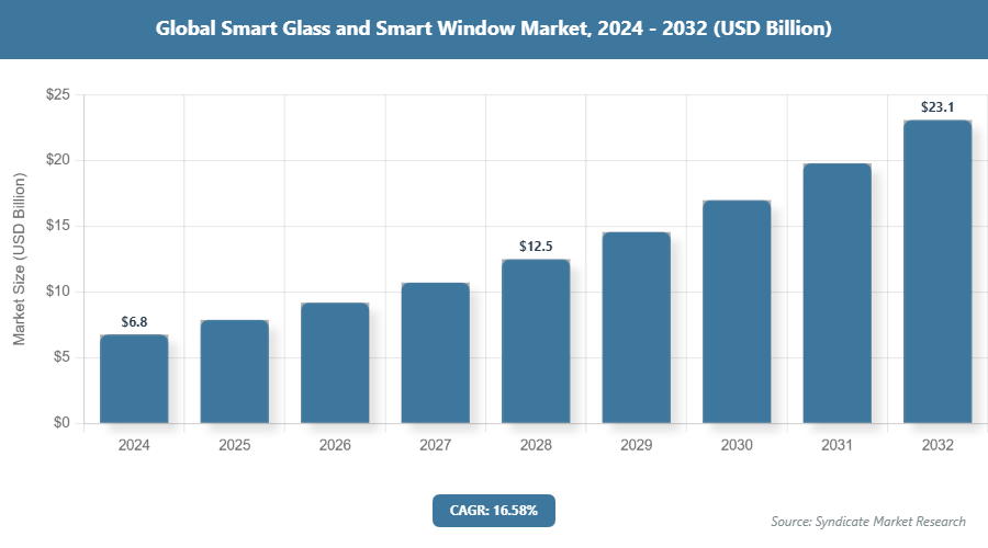 Global Smart Glass and Smart Window Market Size
