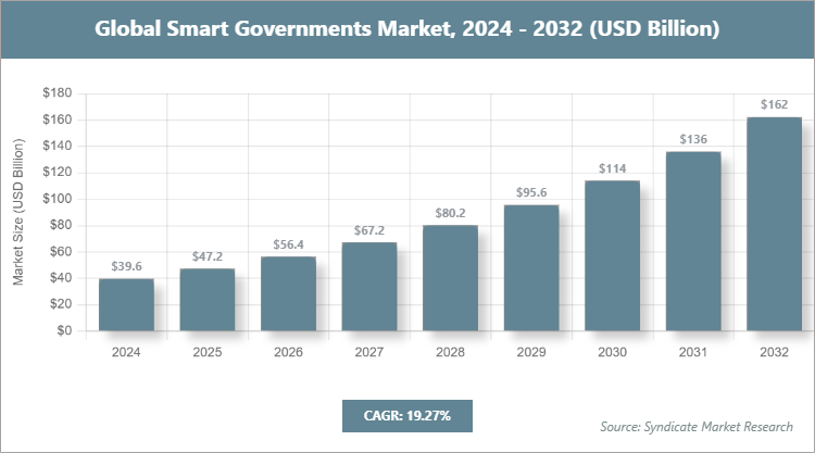 Global Smart Governments Market Size