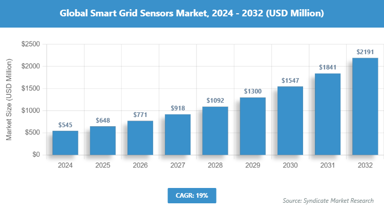Global Smart Grid Sensors Market Size