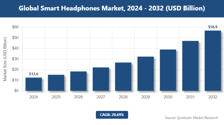Global Smart Headphones Market Size