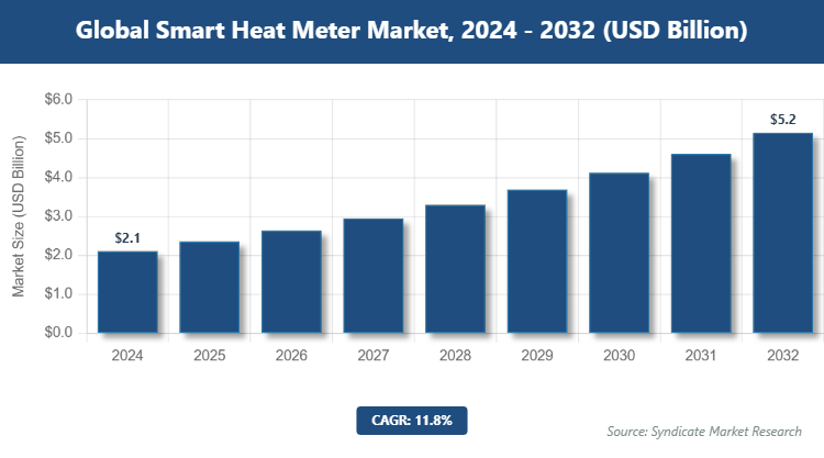 Global Smart Heat Meter Market Size