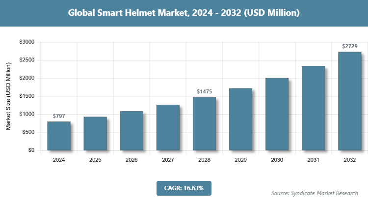 Global Smart Helmet Market Size