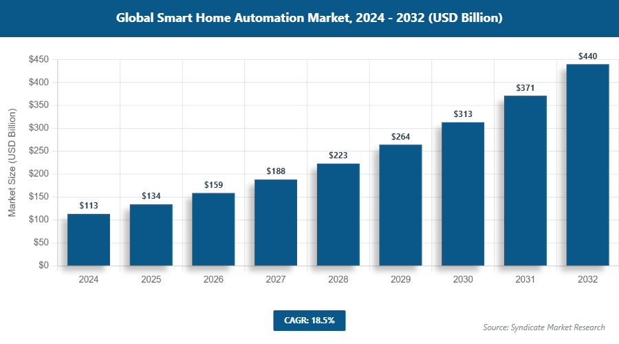 Global Smart Home Automation Market Size