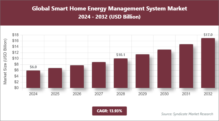 Global Smart Home Energy Management System Market Size