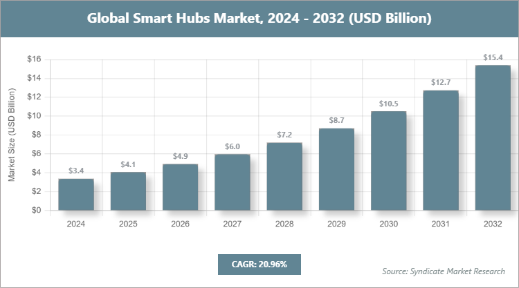 Global Smart Hubs Market Size