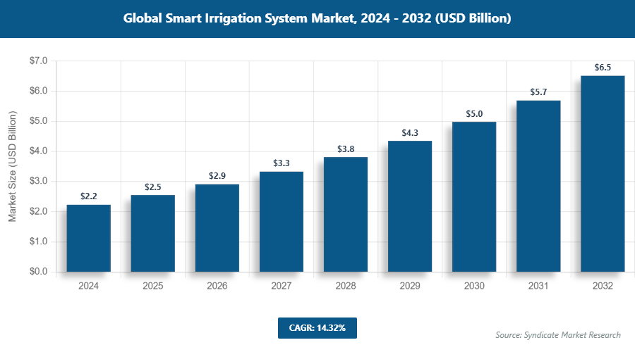 Global Smart Irrigation System Market Size