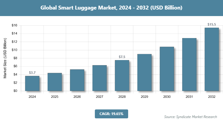 Global Smart Luggage Market Size