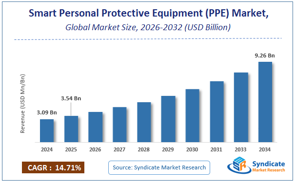 Global Smart Personal Protective Equipment (PPE) Market Size