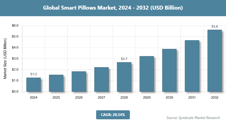 Global Smart Pillows Market Size