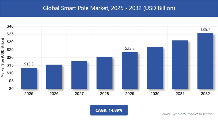 Global Smart Pole Market Size