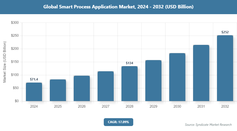 Global Smart Process Application Market Size