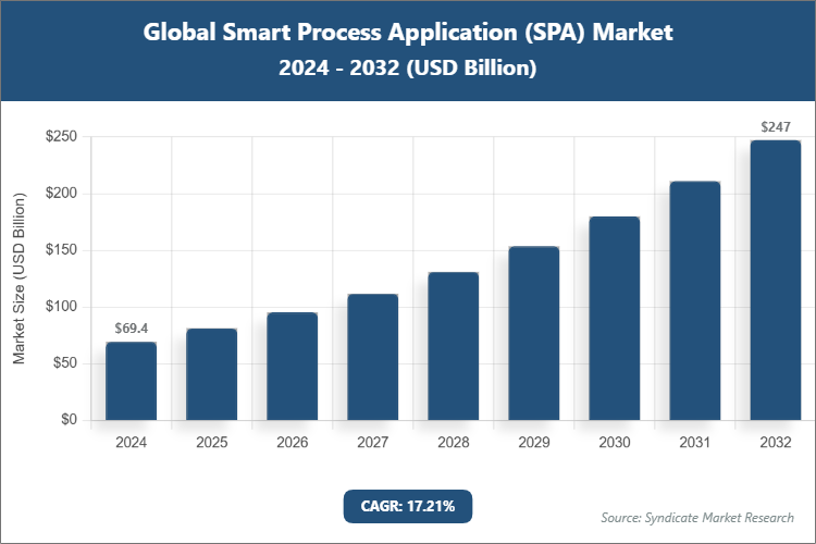 Global Smart Process Application (SPA) Market Size