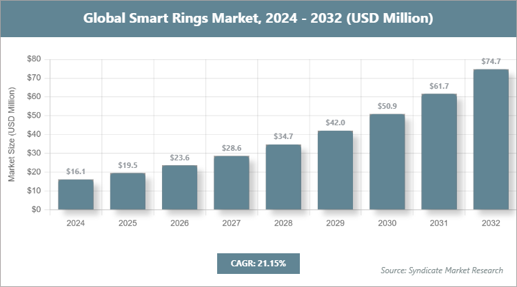 Global Smart Rings Market Size