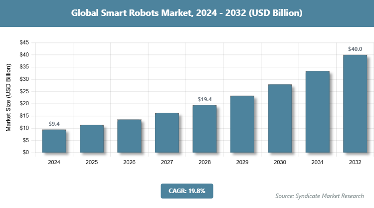 Global Smart Robots Market Size