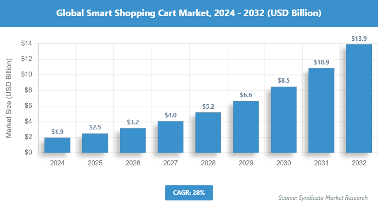 Global Smart Shopping Cart Market Size