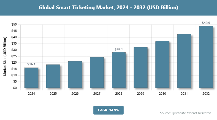 Global Smart Ticketing Market Size