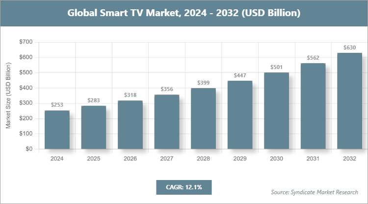 Global Smart TV Market Size