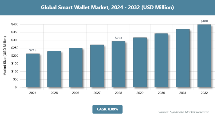 Global Smart Wallet Market Size