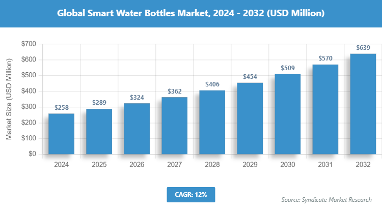 Global Smart Water Bottles Market Size