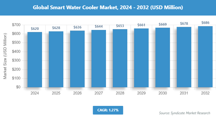 Global Smart Water Cooler Market Size