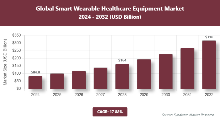 Global Smart Wearable Healthcare Equipment Market Size