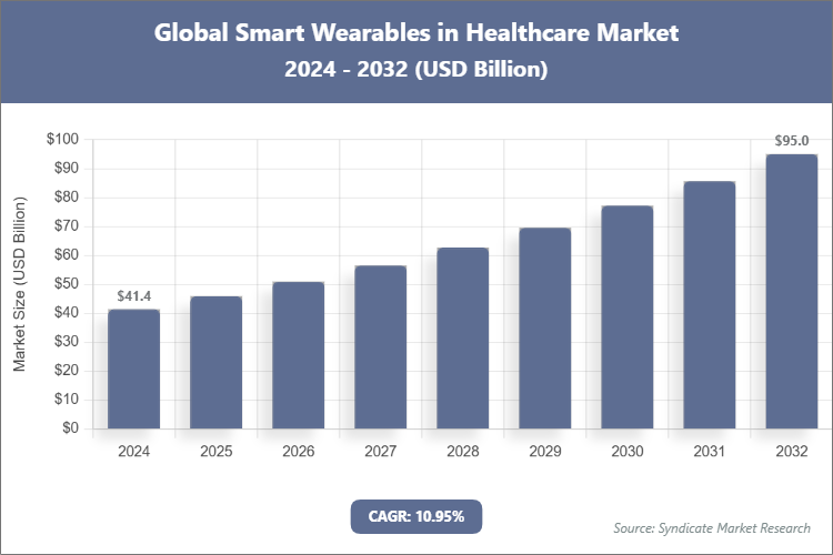 Global Smart Wearables in Healthcare Market Size