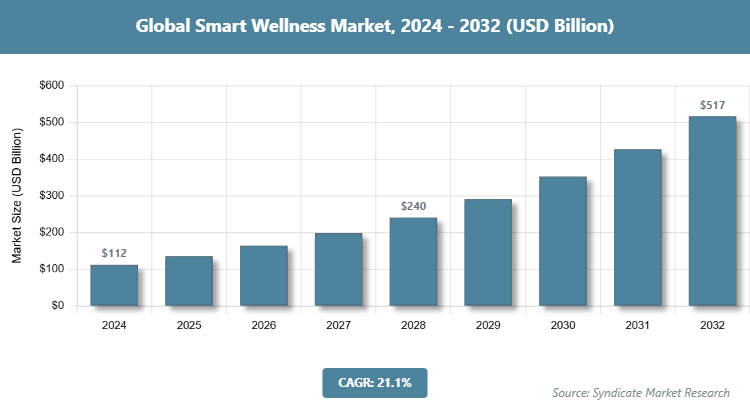 Global Smart Wellness Market Size