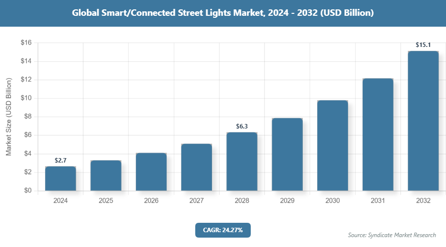 Global Smart/Connected Street Lights Market Size